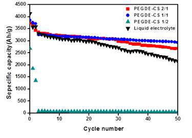 Specific capacity of the cells using various PEGDE-CS cGPEs and PE separator -LE at 1 A/g according to cycle number