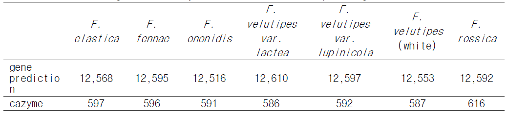 Predicted genes and CAZymes in the Flammulina species genomes