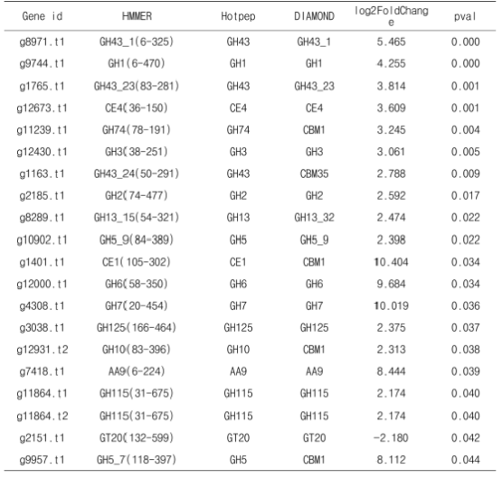 Differentially expressed CAZyme genes (0.05 > p-value)