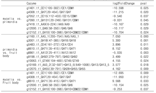 List of differentially expressed CAZyme genes in mycelia, primordia, and fruit body