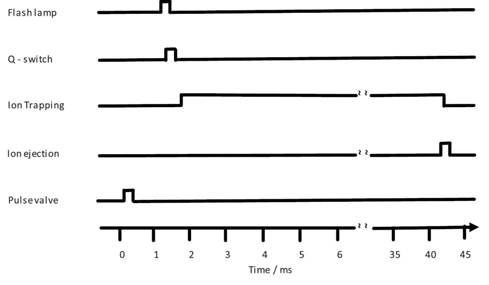 이온 트랩 작동의 시간 순서도