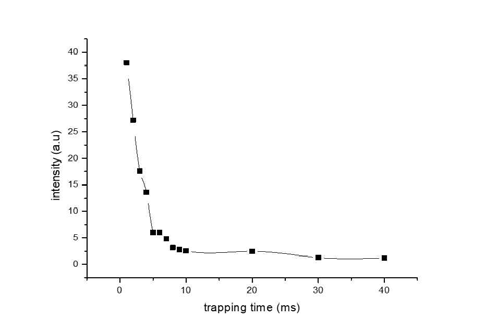 보조 RF를 인가하는 시간의 변화에 따른 톨루엔 이온 신호 크기의 변화