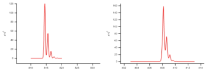 Mass spectra of singly & doubly protonated DYYVVR