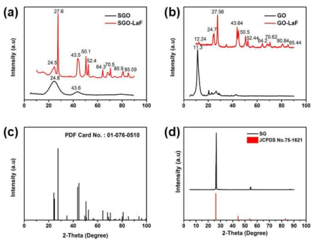 제조한 SGO-LaF 및 GO-LaF 의 XRD 결정구조 분석; (a) SGO와 SGO의 XRD 패턴; (b) GO와 GO-LaF의 XRD 패턴; (c) JCPDS card(01-076-051)(LaF3); (d) JCPDS card(75-1621)(hexagonal carbon)
