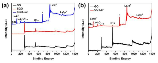 제조한 SGO-LaF 및 GO-LaF의 XPS 패턴 분석 : (a) SG, SGO, SGO-LaF의 XPS spectra; (b) GO, GO-LaF의 XPS spectra