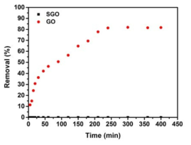 제조한 SGO 및 GO를 이용한 수중 As(V) 제거 결과(As(V)=5ppm, dosage=0.8g/L)