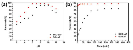 제조한 SGO-LaF 및 GO-LaF를 이용한 수중 As(V) 제거 결과 : (a) pH 효과 (As(V)=5ppm, dosage=0.8g/L); (b) 반응시간 효과 (As(V)=5ppm, dosage=0.8g/L)