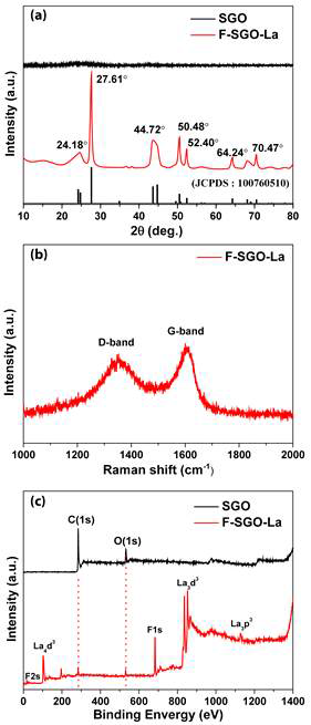 SGO와 F-SGO-La의 특성분석 : (a) XRD; (b) Raman spectroscopy; (c) XPS