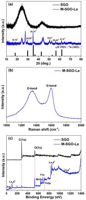 SGO와 M-SGO-La의 특성분석 : (a) XRD; (b) Raman spectroscopy; (c) XPS