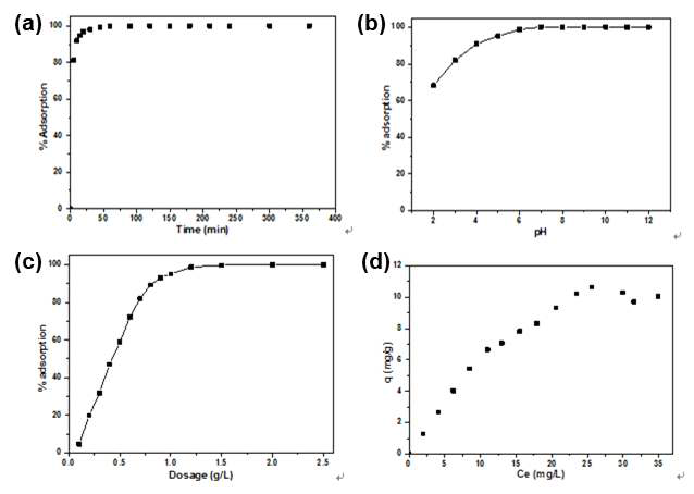 F-SGO-La를 이용한 수중 비소 오염제거 실험결과: (a) contact time effect, (b) pH effect, (c) dosage effect (d) adsorption isotherm study