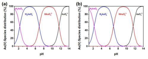 As(V) species distribution : (a) 낙동광산 인근 지표수; (b) As(V)=323.98ppb, ionic strength=NaCl 0.01M