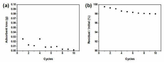 Cycle 경과에 따른 M-SGO-La의 유실량 및 회수 효율 : (a) cycles 경과에 따른 M-SGO-La 유실량; (b) cycles 경과에 따른 M-SGO-La 회수효율