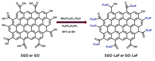 SGO-LaF 또는 GO-LaF 의 제조 및 예상되는 화학적 구조
