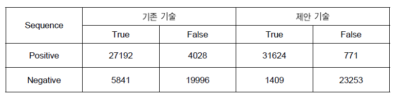 동영상 삭제 여부 판단 결과 비교