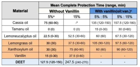 단일 및 혼합물에 대한 모기의 기피 시간 변화(modified table from Kim et al., 2012)