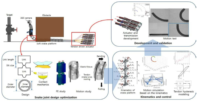 뱀형 플랫폼 개발을 위한 조인트 디자인 최적화, 제어 기술 개발, 시제품 개발 및 성능평가