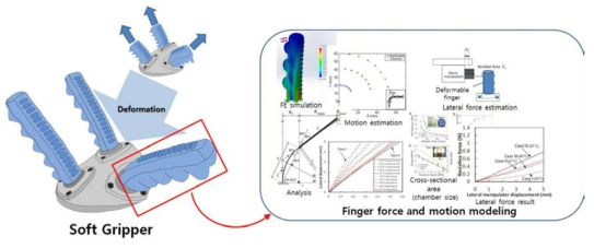소프트 그리퍼에서의 집는 힘과 운동 동작에 관한 연구