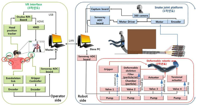 전체 시스템의 구성(제안하는 소프트 로봇과 착용형 인터페이스 시스템 개념도) 및 통합 방안