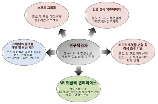 연구 추진 체계