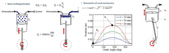 에어 펌프의 작동 원리 및 크랭크 길이 설정을 위한 모델링