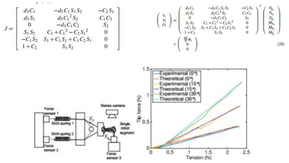 로봇의 구동 힘과 끝단힘 분석을 위한 자코비안 분석 결과 및 이를 검증하기 위한 실험 셋업 및 실험 결과 (모델링 결과와 잘 맞아 떨어짐을 확인함)