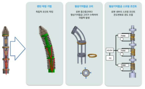 로봇 플랫폼의 강성 조절 메커니즘 (크게 2가지로, 조인트 자체의 강성을 조정하는 방법과, 와이어의 장력을 통해 가성을 조절하는 2가지 방법으로 나뉨, 형상 기억합금 고리 및 마찰력을 이용한 방법은 스프링 조인트의 활용이 여의치 않을 때, 사용할 예정임)