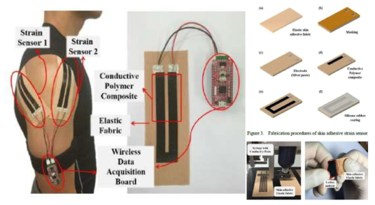 프린팅 기반의 스트레칭 센서 제작법 및 장착 모습 및 이를 통한 조인트의 각도 추정 기법