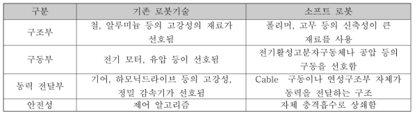 기존 로봇기술과 소프트 로봇 기술의 차이점