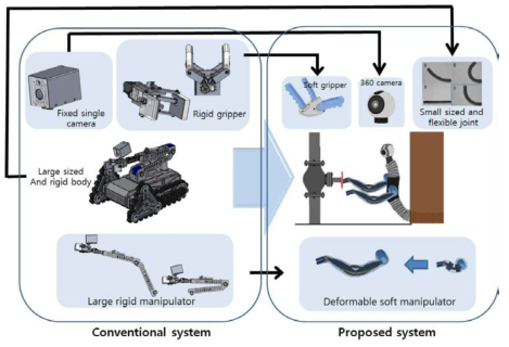 본 연구에서 제안하는 시스템 개념도. 기존 시스템의 요소들을 각각 소프트 로봇 구현을 위해 대체함