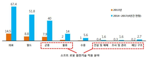 전문서비스용 로봇의 판매 금액 및 전망 (억 달러 기준)