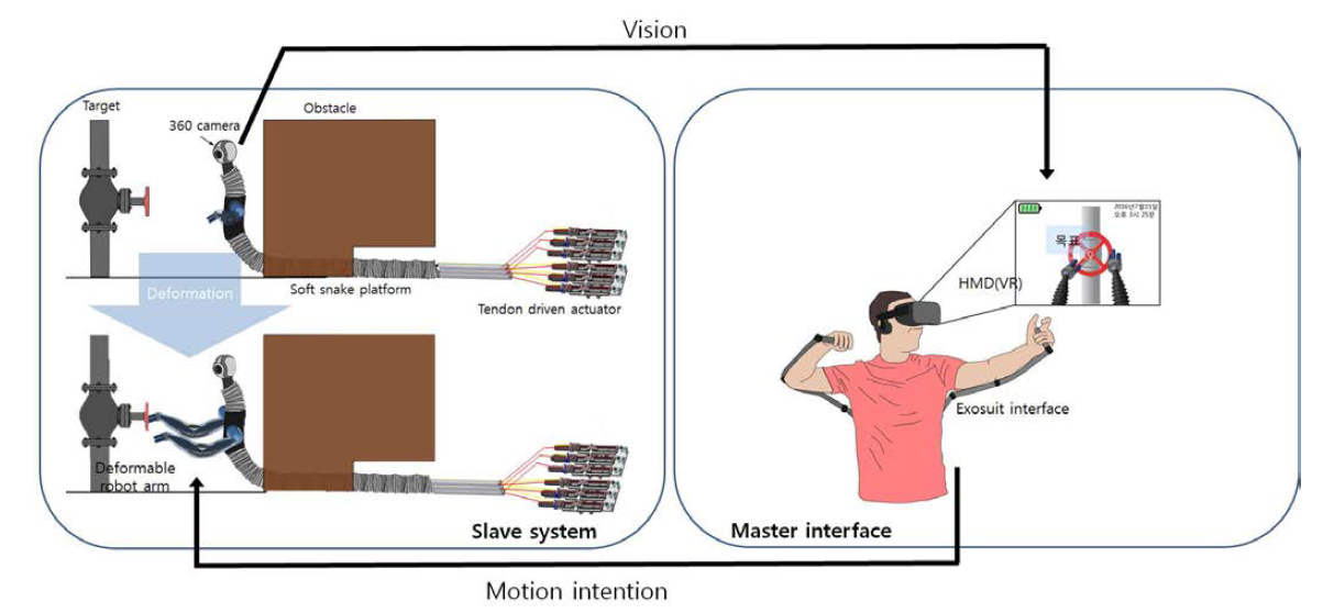 제안하는 소프트 재난 구조 시스템 전체 구성도. 재난 현장에 접근 후에 변형이 강성 조절이 가능한 양팔 매니퓰레이터를 이용해 임무 수행 (왼쪽그림), 착용형 인터페이스를 이용하여 로봇 제어 (오른쪽그림)