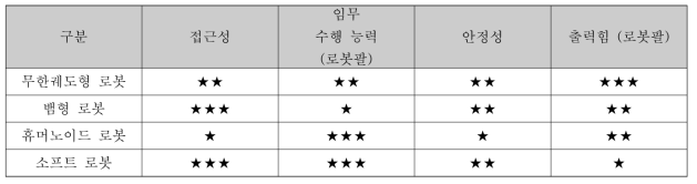 기존 로봇 기술의 차이