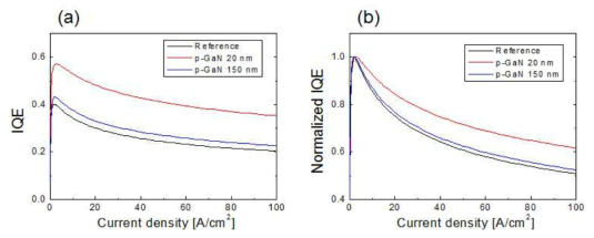 (a) Uniform 물질로 구성된 LED(reference)와 p-GaN 두께가 20nm, 150nm인 LED에서 전류밀도에 따른 내부양자효율(IQE) curve. (b) 각각의 경우에 대한 IQE를 peak 값으로 normalization한 curve