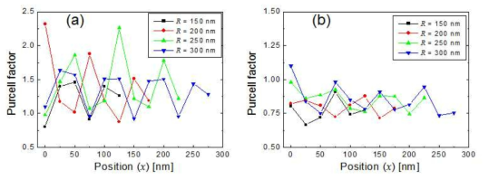 Nano-rod LED의 rod 반경 (R)과 radial position (x)에 따른 퍼셀 인자 계산 결과. (a) x-polarization, (b) y-polarization