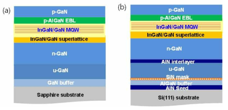 (a) GaN on sapphire와 (b) GaN on silicon의 LED layer 구조