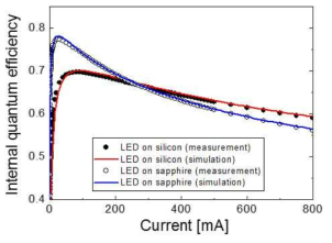 LED on sapphire와 LED on silicon 샘플의 전류에 따른 효율 특성과 내부양자효율 fitting 결과