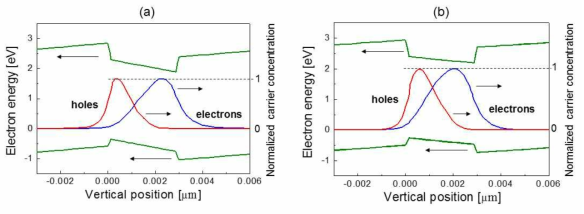 (a) GaN on sapphire와 (b) GaN on silicon에서 QW 주변의 에너지 밴드 및 electron, hole carrier concentration 분포를 비교한 simulation 결과