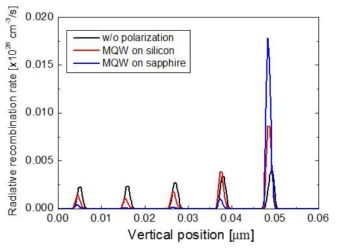 QW에 내부 전기장이 존재하지 않을 때와 silicon, sapphire에 성장한 MQW에서 radiative recombination rate의 simulation 결과