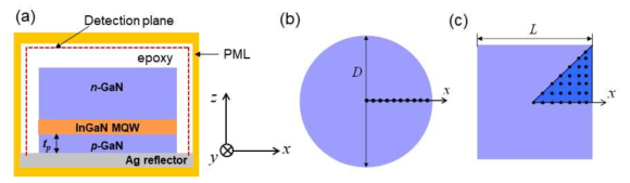 Micro-LED 구조의 FDTD simulation 구조. (a) Thin-film micro-LED chip의 구조. (b) Circular cross section 및 (c ) square cross section의 단면 구조. 점은 FDTD simulation에서 dipole source의 위치를 나타냄