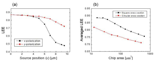 (a) 반경이 10 um인 circular cross section의 micro-LED 구조에서 source 위치와 편광에 따른 광추출효율. (b) Square 및 circular cross section에 대해서 chip area에 따른 광추출효율 비교