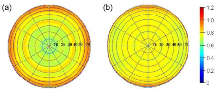 [그림 10]의 nano-rod LED 구조에서 FFP simulation 결과. (a) 반경(R) = 150 nm, (b) R = 200 nm