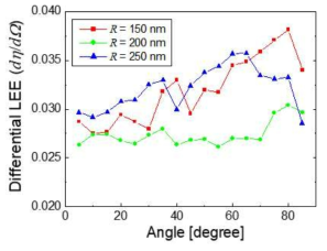 Nano-rod LED 구조에서 반경 150, 200, 250nm에 대해서 polar angle에 따른 광추출효율의 변화