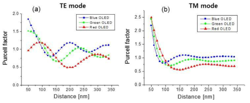 청색, 녹색, 적색 OLED 구조에 대한 퍼셀 인자 simulation 결과. OLED의 발광체와 Ag 반사경의 거리에 따라서 퍼셀 인자를 계산함. (a) TE mode, (b) TM mode