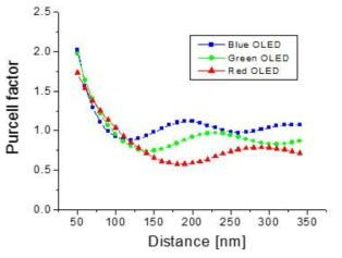 청색, 녹색, 적색 OLED 구조에서 OLEd 발광체와 Ag 반사경과의 거리에 따른 퍼셀 인자 (TE, TM mode에 대해서 평균을 취함.)