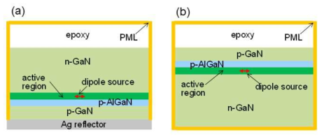 퍼셀 인자 계산을 위한 GaN 기반 녹색 LED의 FDTD simulation domain. (a) Flip-chip (FC) LED 구조, (b) epi-up LED 구조