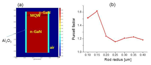 (a) GaN nano-rod LED 구조에서 FDTD 전산모사를 위한 simulation domain. (b) GaN nano-rod의 반경에 따른 퍼셀 인자의 변화