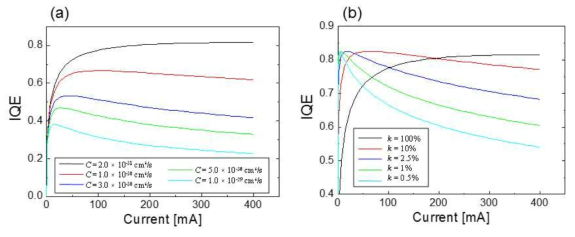 (a) 활성층의 체적과 유효 발광 체적이 동일할 때 Auger 재결합 계수 (C)에 따른 IQE curve. (b) 활성층의 체적에 대한 유효 발광 체적의 비에 따른 IQE curve. C 계수는 2 × 10-31 cm6/s로 고정됨