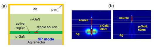 (a) GaN 기반 녹색 LED 구조에서 Ag reflector에 의한 표면 플라즈몬 특성 분석을 위한 FDTD simulation 구조. (b) p-GaN 두께가 20nm와 60nm일 때 p-GaN/Ag 경계에서 표면 플라즈몬 모드