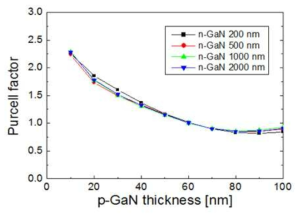 p-GaN 두께와 n-GaN 두께에 따른 퍼셀 인자 (Purcell factor) 계산 결과