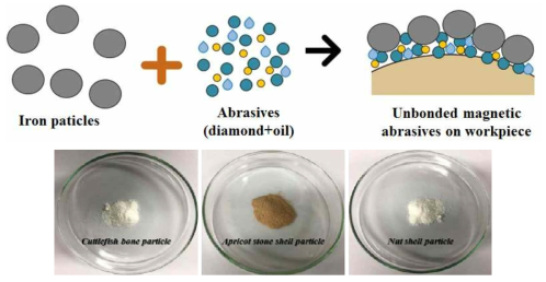 Eco-friendly abrasive(#200-#350)